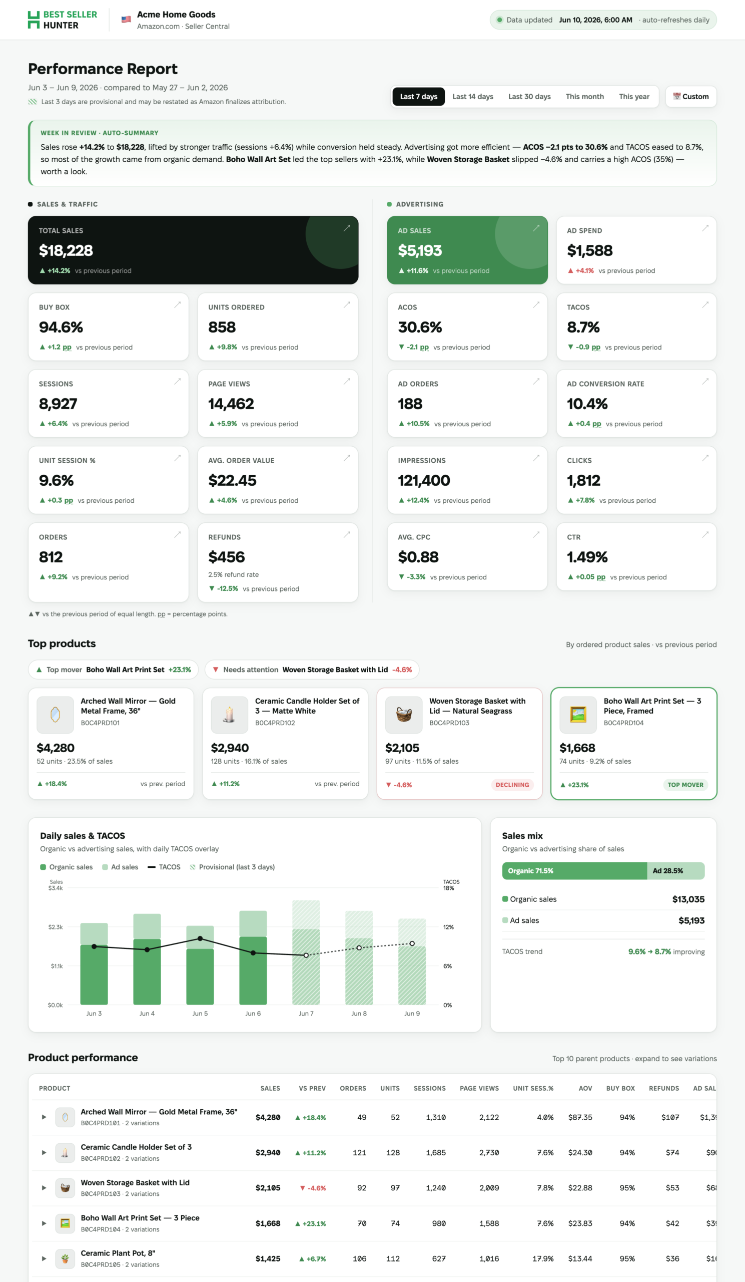 BSH Analytics — Amazon performance report dashboard with sales, traffic and advertising KPIs